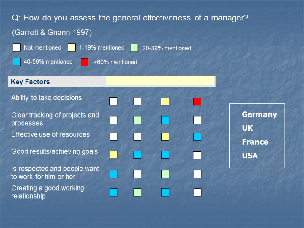 Q: How do you assess the general effectiveness of a manager? Key Factors Not